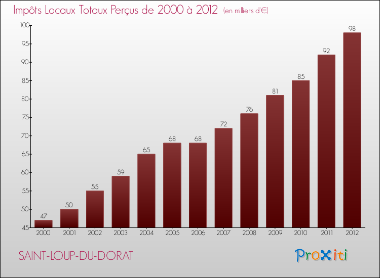 Evolution des Impôts Locaux pour la commune de SAINT-LOUP-DU-DORAT de 2000 à 2012 Evolution des Impôts Locaux pour SAINT-LOUP-DU-DORAT de 2000 à 2012