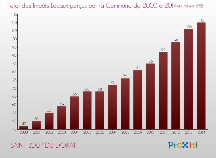 Evolution des Impôts Locaux pour la commune de SAINT-LOUP-DU-DORAT de 2000 à 2014 Evolution des Impôts Locaux pour SAINT-LOUP-DU-DORAT de 2000 à 2014