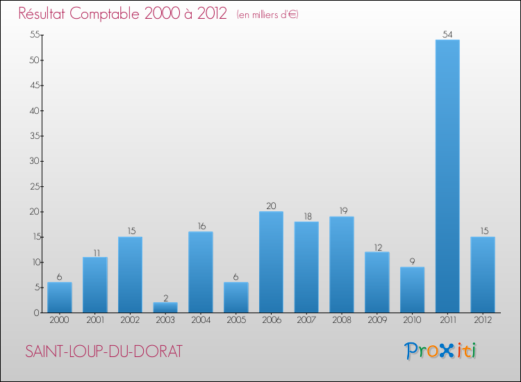 Evolution du résultat comptable pour la commune de SAINT-LOUP-DU-DORAT de 2000 à 2012 Evolution du résultat comptable pour SAINT-LOUP-DU-DORAT de 2000 à 2012