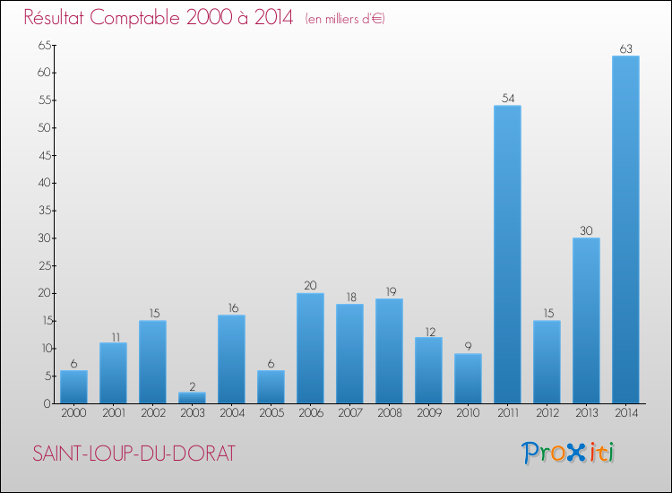 Evolution du résultat comptable pour la commune de SAINT-LOUP-DU-DORAT de 2000 à 2014 Evolution du résultat comptable pour SAINT-LOUP-DU-DORAT de 2000 à 2014