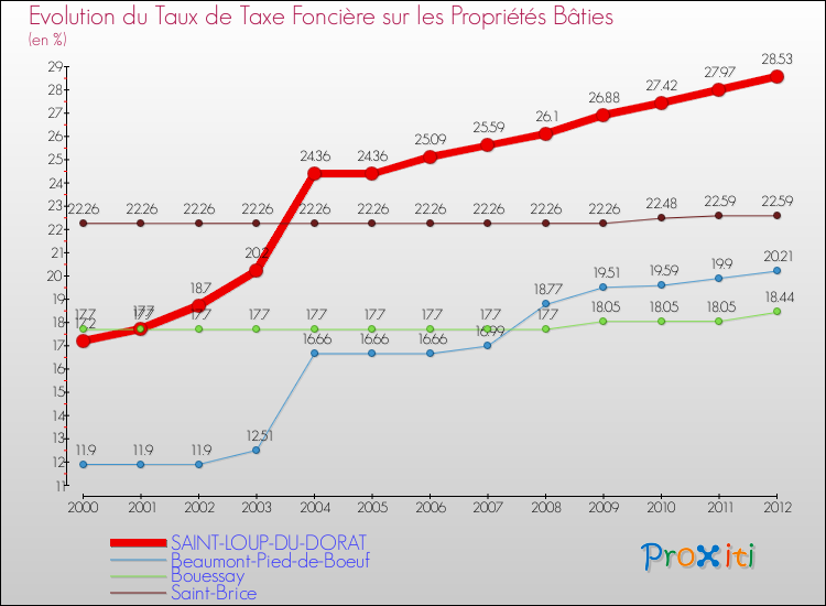 Evolution du taux de la taxe foncière sur le bati pour SAINT-LOUP-DU-DORAT et les communes proches de 2000 à 2012 Comparaison des taux de taxe foncière sur le bati pour SAINT-LOUP-DU-DORAT et les communes voisines de 2000 à 2012
