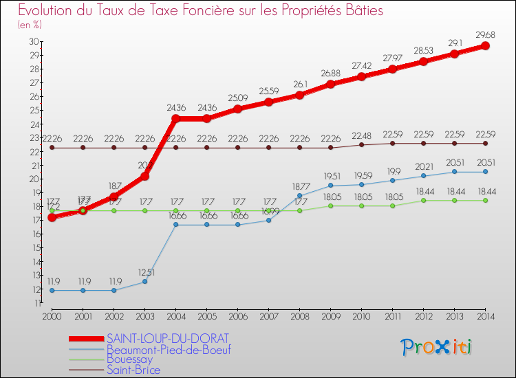 Evolution du taux de la taxe foncière sur le bati pour SAINT-LOUP-DU-DORAT et les communes proches de 2000 à 2014 Comparaison des taux de taxe foncière sur le bati pour SAINT-LOUP-DU-DORAT et les communes voisines de 2000 à 2014