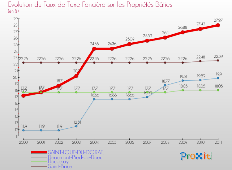 Evolution du taux de la taxe foncière sur le bati pour SAINT-LOUP-DU-DORAT et les communes proches Comparaison des taux de taxe foncière sur le bati pour SAINT-LOUP-DU-DORAT et les communes voisines