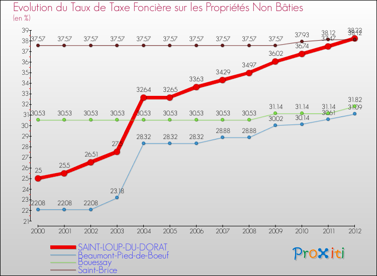 Evolution du taux de la taxe foncière sur les immeubles et terrains non batis pour SAINT-LOUP-DU-DORAT et les communes proches de 2000 à 2012 Comparaison des taux de la taxe foncière sur les immeubles et terrains non batis pour SAINT-LOUP-DU-DORAT et les communes voisines de 2000 à 2012