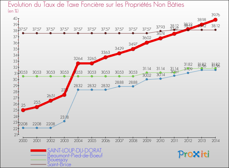 Evolution du taux de la taxe foncière sur les immeubles et terrains non batis pour SAINT-LOUP-DU-DORAT et les communes proches de 2000 à 2014 Comparaison des taux de la taxe foncière sur les immeubles et terrains non batis pour SAINT-LOUP-DU-DORAT et les communes voisines de 2000 à 2014