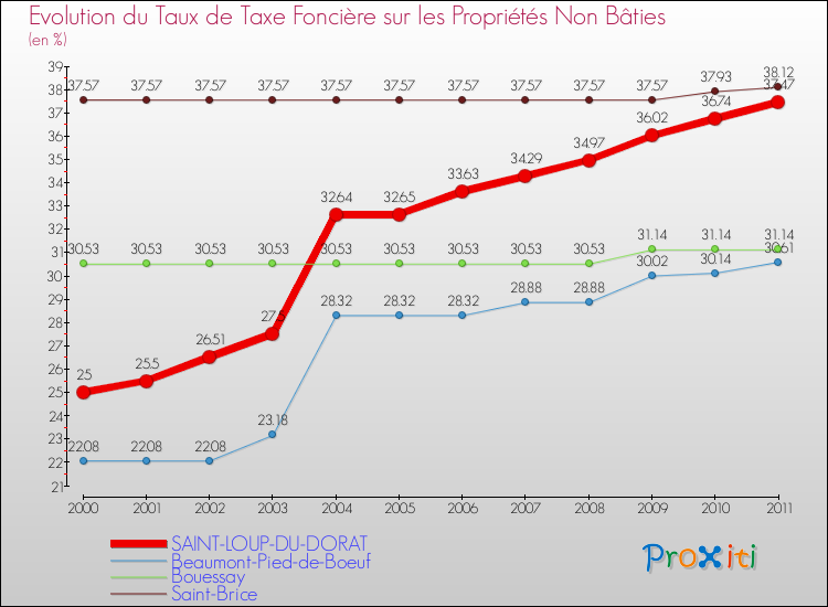 Evolution du taux de la taxe foncière sur les immeubles et terrains non batis pour SAINT-LOUP-DU-DORAT et les communes proches Comparaison des taux de la taxe foncière sur les immeubles et terrains non batis pour SAINT-LOUP-DU-DORAT et les communes voisines