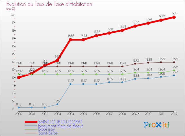 Evolution du taux de la taxe d'habitation pour SAINT-LOUP-DU-DORAT et les communes proches Comparaison des taux de la taxe d'habitation pour SAINT-LOUP-DU-DORAT et les communes voisines