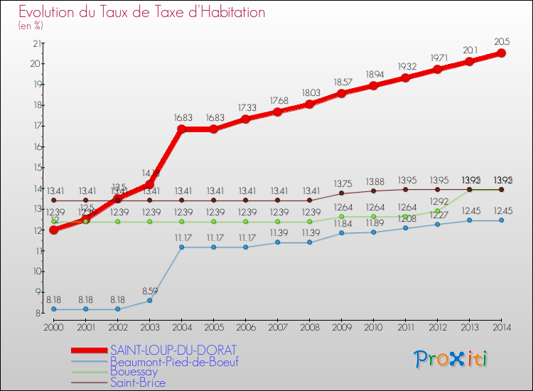 Evolution du taux de la taxe d'habitation pour SAINT-LOUP-DU-DORAT et les communes proches de 2000 à 2014 Comparaison des taux de la taxe d'habitation pour SAINT-LOUP-DU-DORAT et les communes voisines de 2000 à 2014