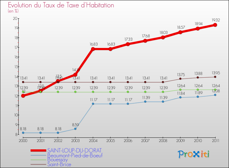 Evolution du taux de la taxe d'habitation pour SAINT-LOUP-DU-DORAT et les communes proches Comparaison des taux de la taxe d'habitation pour SAINT-LOUP-DU-DORAT et les communes voisines