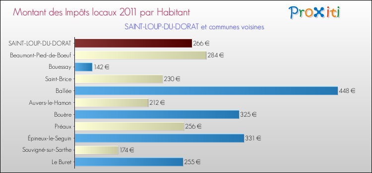 Montant des impôts locaux par Habitant pour SAINT-LOUP-DU-DORAT et les communes proches Comparaison des impôts locaux par habitant pour SAINT-LOUP-DU-DORAT et les communes voisines