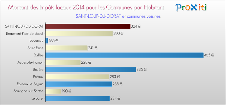 Montant des impôts locaux par Habitant pour SAINT-LOUP-DU-DORAT et les communes proches en 2014 Comparaison des impôts locaux par habitant pour SAINT-LOUP-DU-DORAT et les communes voisines en 2014
