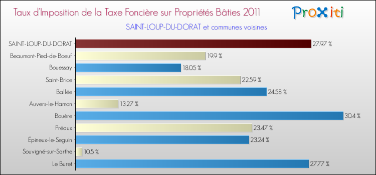 Taux d'imposition de la taxe foncière sur le bati 2011 pour SAINT-LOUP-DU-DORAT et les communes proches Comparaison des taux d'imposition de la taxe foncière sur le bati 2011 pour SAINT-LOUP-DU-DORAT et les communes voisines