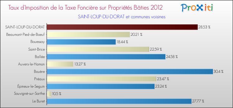 Taux d'imposition de la taxe foncière sur le bati 2012 pour SAINT-LOUP-DU-DORAT et les communes proches Comparaison des taux d'imposition de la taxe foncière sur le bati 2012 pour SAINT-LOUP-DU-DORAT et les communes voisines