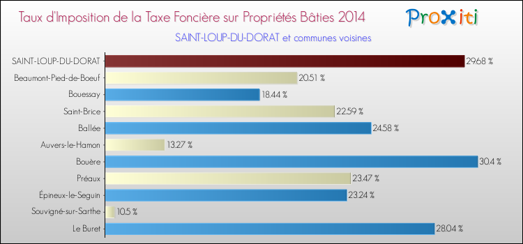 Taux d'imposition de la taxe foncière sur le bati 2014 pour SAINT-LOUP-DU-DORAT et les communes proches Comparaison des taux d'imposition de la taxe foncière sur le bati 2014 pour SAINT-LOUP-DU-DORAT et les communes voisines