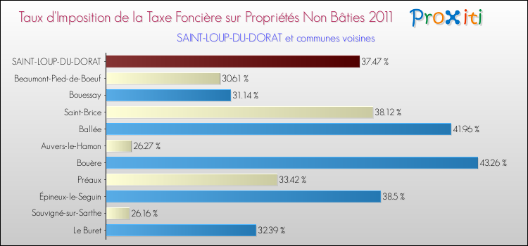 Taux d'imposition de la taxe foncière sur les immeubles et terrains non batis 2011 pour SAINT-LOUP-DU-DORAT et les communes proches Comparaison des taux d'imposition de la taxe foncière sur les immeubles et terrains non batis 2011 pour SAINT-LOUP-DU-DORAT et les communes voisines
