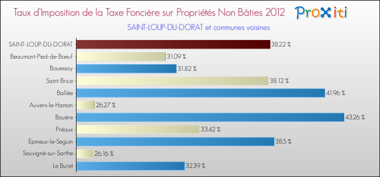 Taux d'imposition de la taxe foncière sur les immeubles et terrains non batis 2012 pour SAINT-LOUP-DU-DORAT et les communes proches Comparaison des taux d'imposition de la taxe foncière sur les immeubles et terrains non batis 2012 pour SAINT-LOUP-DU-DORAT et les communes voisines