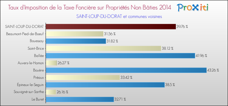 Taux d'imposition de la taxe foncière sur les immeubles et terrains non batis 2014 pour SAINT-LOUP-DU-DORAT et les communes proches Comparaison des taux d'imposition de la taxe foncière sur les immeubles et terrains non batis 2014 pour SAINT-LOUP-DU-DORAT et les communes voisines