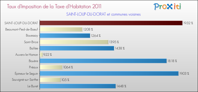 Taux d'imposition de la taxe d'habitation 2011 pour SAINT-LOUP-DU-DORAT et les communes proches Comparaison des taux d'imposition de la taxe d'habitation 2011 pour SAINT-LOUP-DU-DORAT et les communes voisines