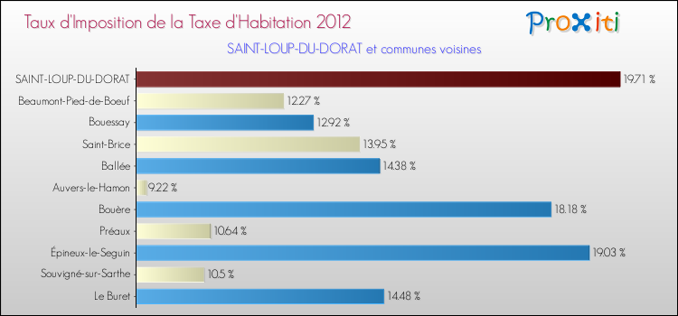 Taux d'imposition de la taxe d'habitation 2012 pour SAINT-LOUP-DU-DORAT et les communes proches Comparaison des taux d'imposition de la taxe d'habitation 2012 pour SAINT-LOUP-DU-DORAT et les communes voisines