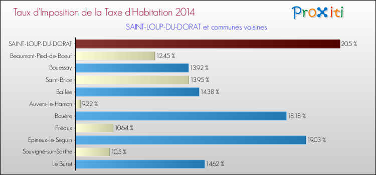 Taux d'imposition de la taxe d'habitation 2014 pour SAINT-LOUP-DU-DORAT et les communes proches Comparaison des taux d'imposition de la taxe d'habitation 2014 pour SAINT-LOUP-DU-DORAT et les communes voisines