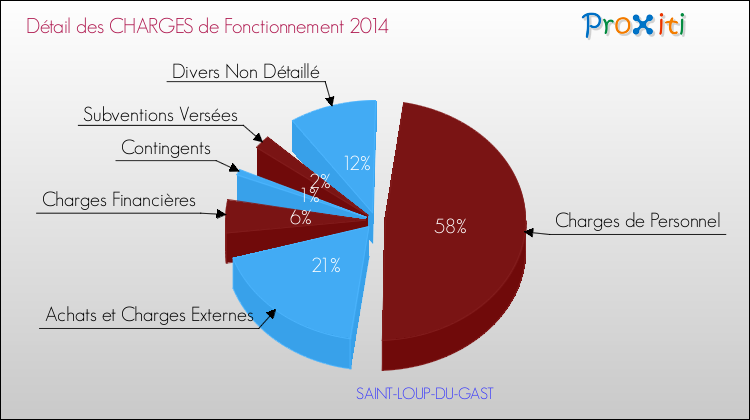 Décomposition des Charges de Fonctionnement 2014 de la commune de SAINT-LOUP-DU-GAST Charges de Fonctionnement 2014 pour la commune de SAINT-LOUP-DU-GAST
