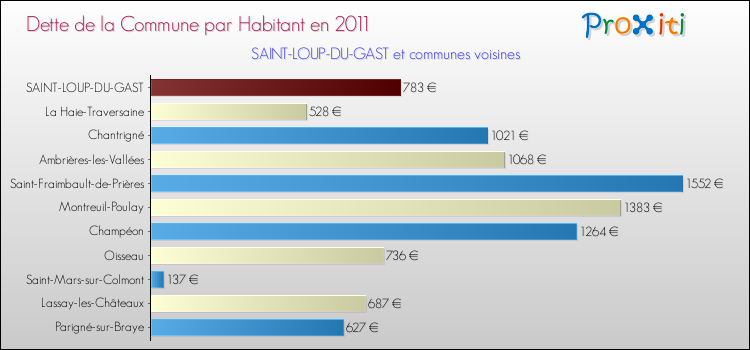 Dette par habitant de la commune en 2011 pour SAINT-LOUP-DU-GAST et les communes proches Comparaison de la dette par habitant de la commune en 2011 pour SAINT-LOUP-DU-GAST et les communes voisines