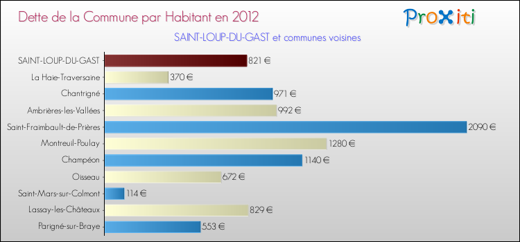 Dette par habitant de la commune en 2012 pour SAINT-LOUP-DU-GAST et les communes proches Comparaison de la dette par habitant de la commune en 2012 pour SAINT-LOUP-DU-GAST et les communes voisines