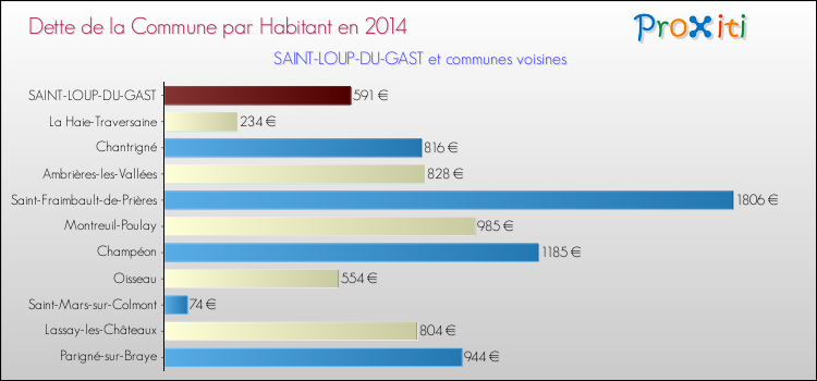 Dette par habitant de la commune en 2014 pour SAINT-LOUP-DU-GAST et les communes proches Comparaison de la dette par habitant de la commune en 2014 pour SAINT-LOUP-DU-GAST et les communes voisines