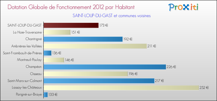 Montant des dotations globales de fonctionnement DGF par Habitant pour SAINT-LOUP-DU-GAST et les communes proches Comparaison des des dotations globales de fonctionnement DGF par habitant pour SAINT-LOUP-DU-GAST et les communes voisines
