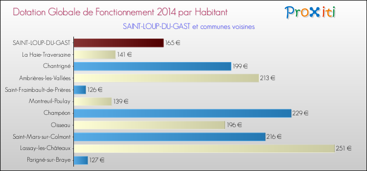 Montant des dotations globales de fonctionnement DGF par Habitant pour SAINT-LOUP-DU-GAST et les communes proches en 2014. Comparaison des des dotations globales de fonctionnement DGF par habitant pour SAINT-LOUP-DU-GAST et les communes voisines en 2014.