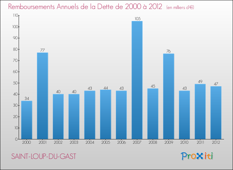 Evolution de l'annuité de la dette pour la commune de SAINT-LOUP-DU-GAST de 2000 à 2012 Annuités de la dette pour SAINT-LOUP-DU-GAST de 2000 à 2012