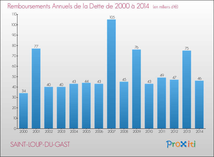 Evolution de l'annuité de la dette pour la commune de SAINT-LOUP-DU-GAST de 2000 à 2014 Annuités de la dette pour SAINT-LOUP-DU-GAST de 2000 à 2014