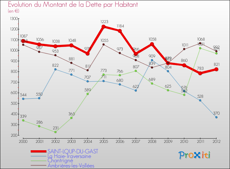 Evolution de la dette par habitant pour la commune de SAINT-LOUP-DU-GAST et les communes proches de 2000 à 2012 Comparaison de la dette par habitant pour SAINT-LOUP-DU-GAST et les communes voisines de 2000 à 2012