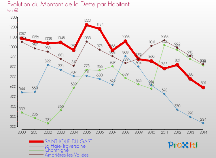 Evolution de la dette par habitant pour la commune de SAINT-LOUP-DU-GAST et les communes proches de 2000 à 2014 Comparaison de la dette par habitant pour SAINT-LOUP-DU-GAST et les communes voisines de 2000 à 2014