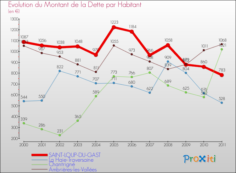 Evolution de la dette par habitant pour la commune de SAINT-LOUP-DU-GAST et les communes proches Comparaison de la dette par habitant pour SAINT-LOUP-DU-GAST et les communes voisines
