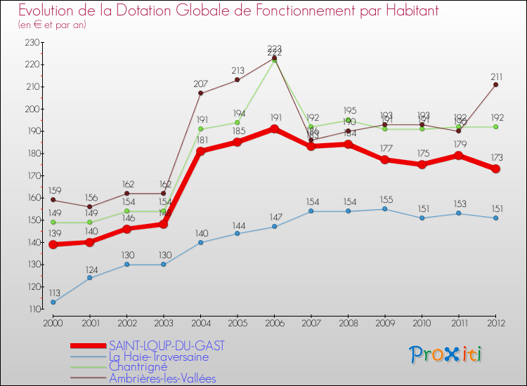 Evolution et montant de la dotation globale de fonctionnement par Habitant pour SAINT-LOUP-DU-GAST et les communes proches Comparaison des dotations globales de fonctionnement par habitant pour SAINT-LOUP-DU-GAST et les communes voisines