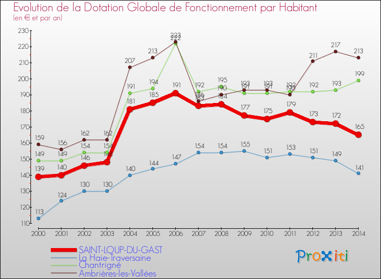 Evolution et montant de la dotation globale de fonctionnement par Habitant pour SAINT-LOUP-DU-GAST et les communes proches de 2000 à 2014. Comparaison des dotations globales de fonctionnement par habitant pour SAINT-LOUP-DU-GAST et les communes voisines de 2000 à 2014.