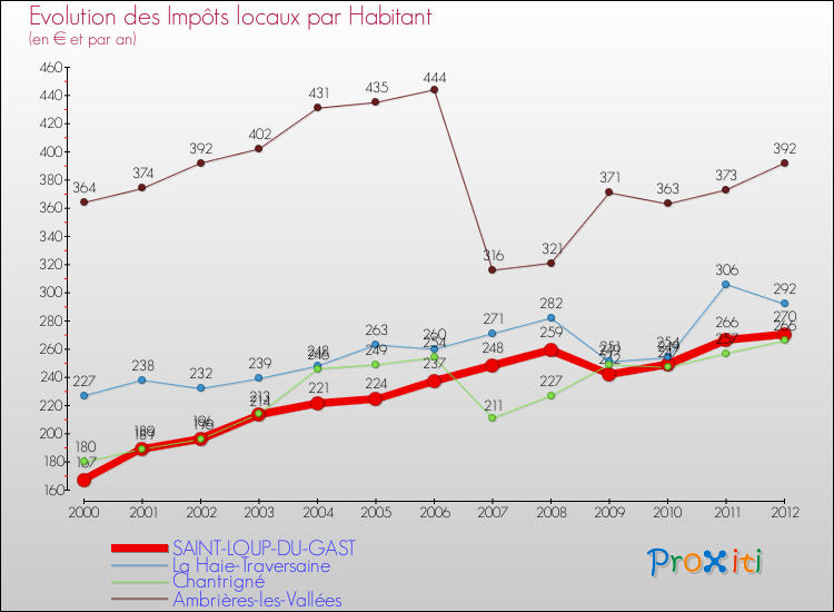 Evolution et montant des impôts locaux par Habitant pour SAINT-LOUP-DU-GAST et les communes proches Comparaison des impôts locaux par habitant pour SAINT-LOUP-DU-GAST et les communes voisines