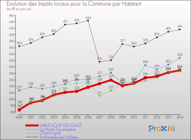 Evolution et montant des impôts locaux par Habitant pour SAINT-LOUP-DU-GAST et les communes proches de 2000 à 2014 Comparaison des impôts locaux par habitant pour SAINT-LOUP-DU-GAST et les communes voisines de 2000 à 2014
