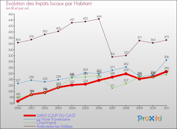 Evolution et montant des impôts locaux par Habitant pour SAINT-LOUP-DU-GAST et les communes proches Comparaison des impôts locaux par habitant pour SAINT-LOUP-DU-GAST et les communes voisines