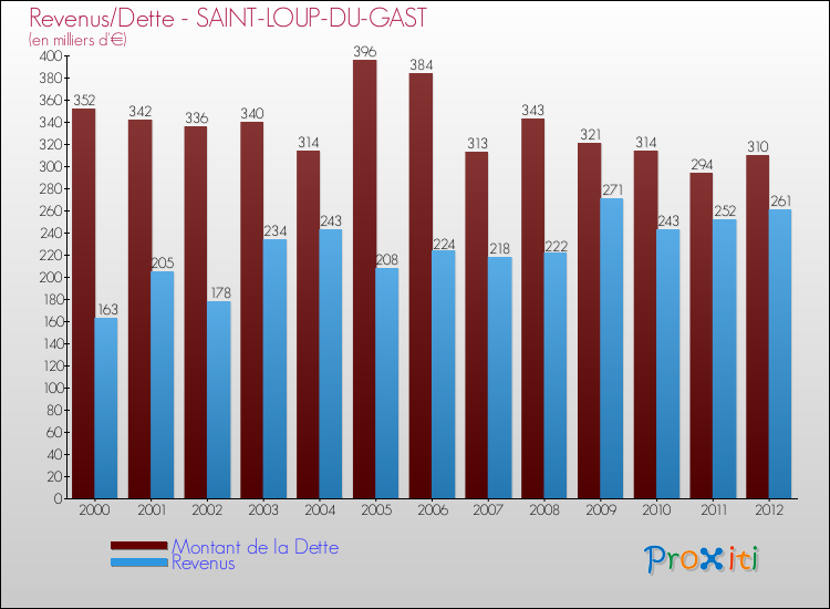 Evolution comparée de la dette et des revenus pour la commune de SAINT-LOUP-DU-GAST de 2000 à 2012 Comparaison de la dette et des revenus pour SAINT-LOUP-DU-GAST de 2000 à 2012