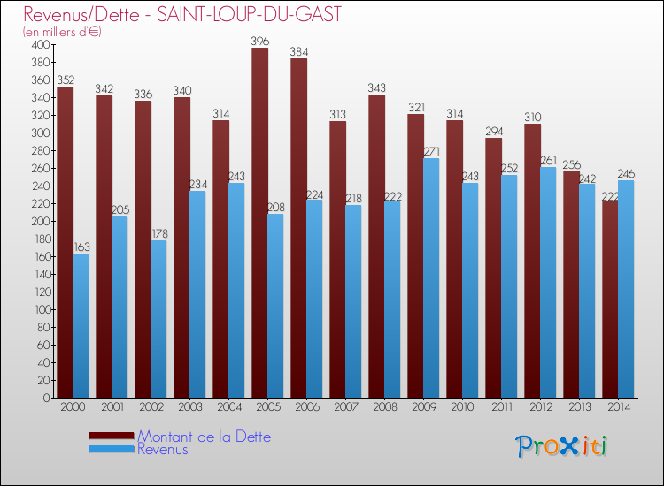Evolution comparée de la dette et des revenus pour la commune de SAINT-LOUP-DU-GAST de 2000 à 2014 Comparaison de la dette et des revenus pour SAINT-LOUP-DU-GAST de 2000 à 2014