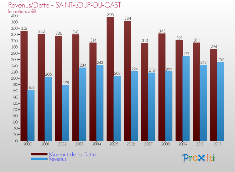 Evolution comparée de la dette et des revenus pour la commune de SAINT-LOUP-DU-GAST de 2000 à 2011 Comparaison de la dette et des revenus pour SAINT-LOUP-DU-GAST de 2000 à 2011