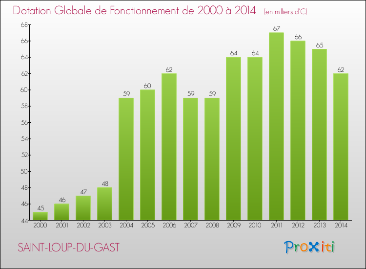 Evolution du montant de la Dotation Globale de Fonctionnement pour la commune de SAINT-LOUP-DU-GAST de 2000 à 2014 Evolution du montant de la Dotation Globale de Fonctionnement pour SAINT-LOUP-DU-GAST de 2000 à 2014