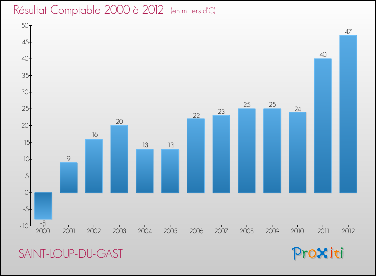Evolution du résultat comptable pour la commune de SAINT-LOUP-DU-GAST de 2000 à 2012 Evolution du résultat comptable pour SAINT-LOUP-DU-GAST de 2000 à 2012