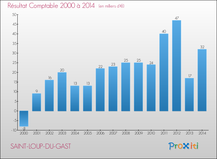 Evolution du résultat comptable pour la commune de SAINT-LOUP-DU-GAST de 2000 à 2014 Evolution du résultat comptable pour SAINT-LOUP-DU-GAST de 2000 à 2014