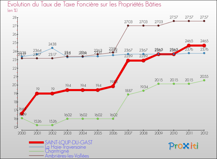 Evolution du taux de la taxe foncière sur le bati pour SAINT-LOUP-DU-GAST et les communes proches de 2000 à 2012 Comparaison des taux de taxe foncière sur le bati pour SAINT-LOUP-DU-GAST et les communes voisines de 2000 à 2012