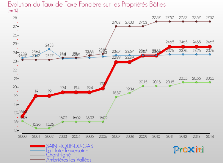 Evolution du taux de la taxe foncière sur le bati pour SAINT-LOUP-DU-GAST et les communes proches de 2000 à 2014 Comparaison des taux de taxe foncière sur le bati pour SAINT-LOUP-DU-GAST et les communes voisines de 2000 à 2014