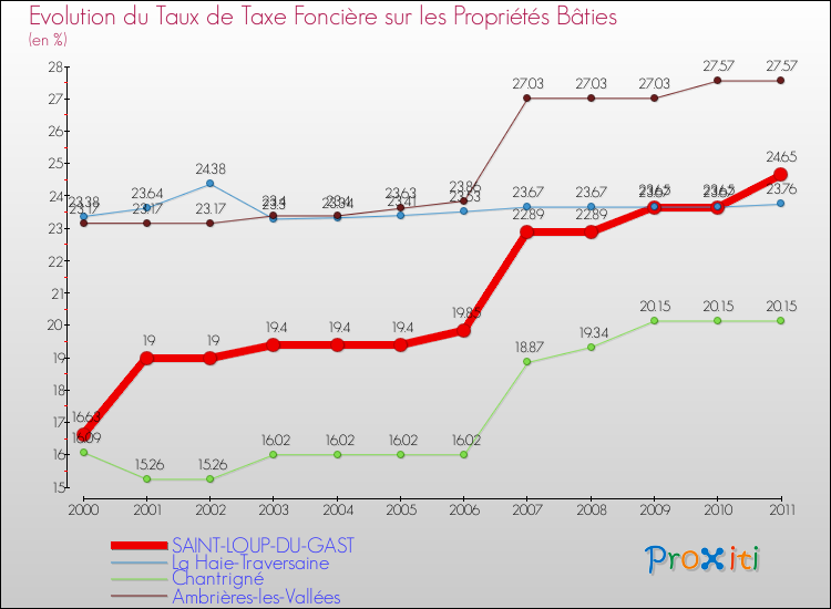 Evolution du taux de la taxe foncière sur le bati pour SAINT-LOUP-DU-GAST et les communes proches Comparaison des taux de taxe foncière sur le bati pour SAINT-LOUP-DU-GAST et les communes voisines