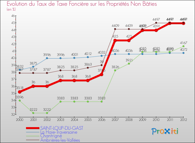 Evolution du taux de la taxe foncière sur les immeubles et terrains non batis pour SAINT-LOUP-DU-GAST et les communes proches de 2000 à 2012 Comparaison des taux de la taxe foncière sur les immeubles et terrains non batis pour SAINT-LOUP-DU-GAST et les communes voisines de 2000 à 2012